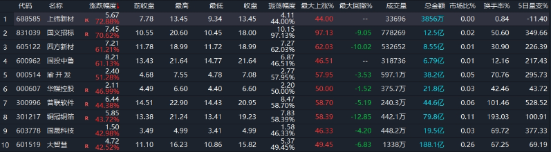 涨幅排名